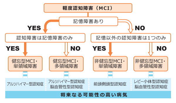 4つのタイプ
