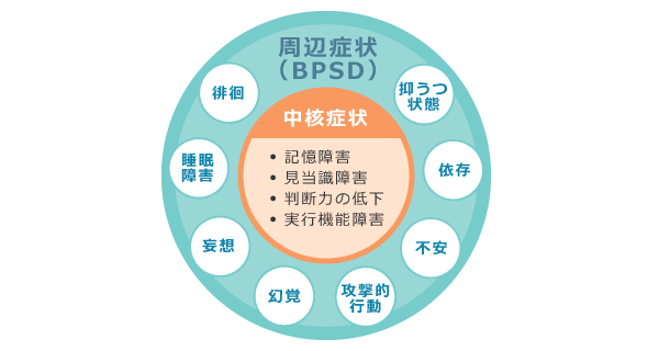 認知症の中核症状と周辺症状