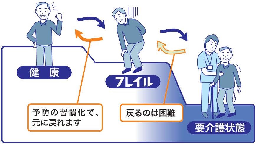 フレイル予防の図