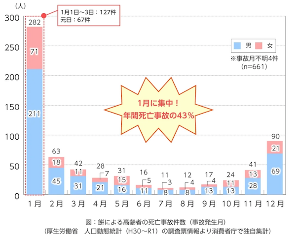 【図１】餅による高齢者の死亡事故件数（事故発生月）(出典:政府広報オンライン https://www.gov-online.go.jp/article/202212/entry-9901.html）