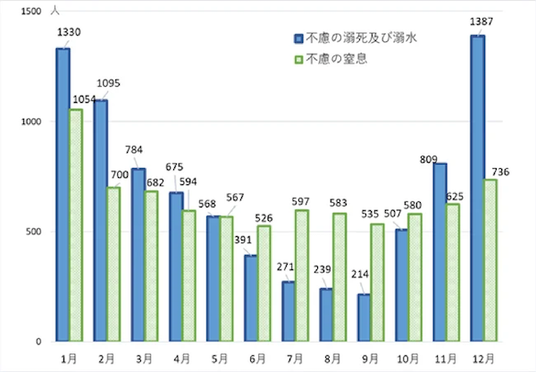 【図４】65歳以上の「不慮の溺死及び溺水」「不慮の窒息」の月別死亡者数 (令和5年)（出典:消費者庁ウェブサイト（https://www.caa.go.jp/policies/policy/consumer_safety/child/project_001/mail/20241219）