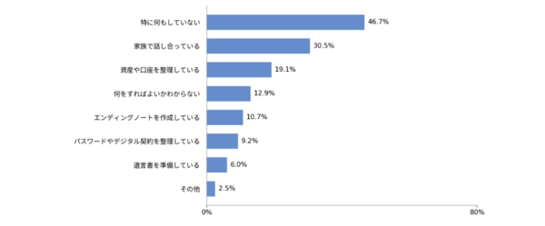 口座手続きへの影響を見聞きした人が多い一方、具体的な対策をしていないという回答も多く見られました。