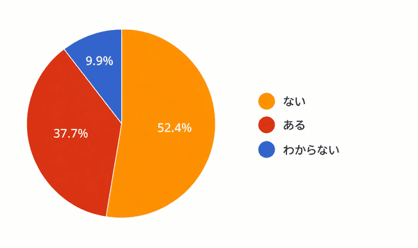 「ある」と回答した方は37.7%(152件)となり、約4割の方が高齢の家族や知人における詐欺・悪質商法を身近な問題として経験していることが分かりました。